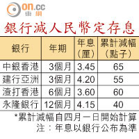 銀行減人民幣定存息