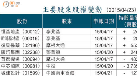 主要股東股權變動