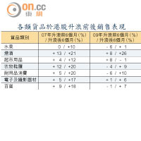 各類貨品於港股升浪前後銷售表現