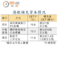 港銀補充資本情況