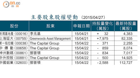 主要股東股權變動（2015/04/27）