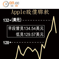 Apple股價驟軟 <br>Apple業績「靚仔」，惟股價於美股周二早段反覆。