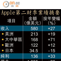 Apple第二財季業績摘要 <br>Apple業績「靚仔」，惟股價於美股周二早段反覆。