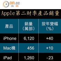 Apple第二財季產品銷量