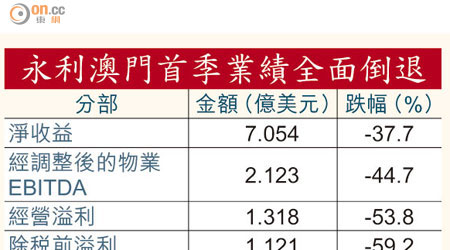 永利澳門首季業績全面倒退