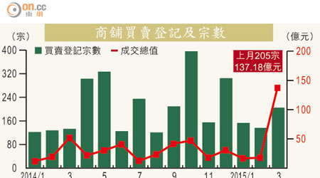 商舖買賣登記及宗數