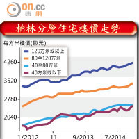 柏林分層住宅樓價走勢