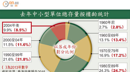 去年中小型單位總存量按樓齡統計