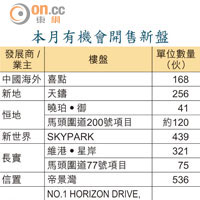 本月有機會開售新盤