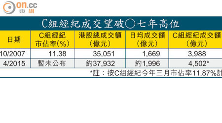 C組經紀成交望破○七年高位