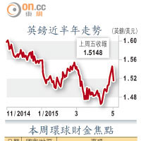 英鎊近半年走勢