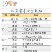 本周環球財金焦點