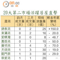 20大第二市場活躍居屋直擊