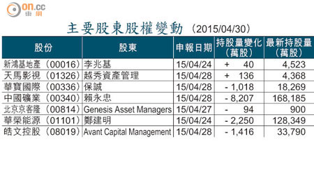 主要股東股權變動 （2015/04/30）