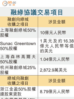 融綠協議交易項目