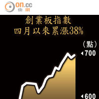 創業板指數四月以來累漲38%