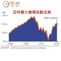 亞特蘭大樓價指數走勢