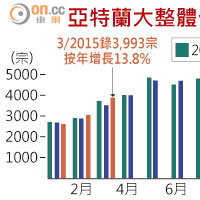 亞特蘭大整體住宅銷售