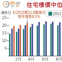 住宅樓價中位數