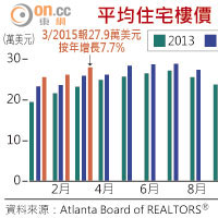 平均住宅樓價