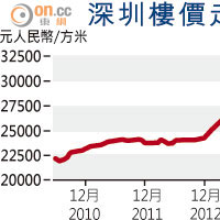 深圳樓價走勢