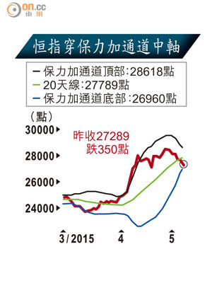 恒指穿保力加通道中軸