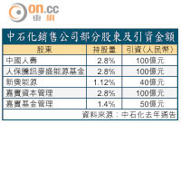 中石化銷售公司部分股東及引資金額