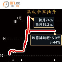 集成傘業抽升