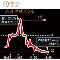 恩達曾破100元