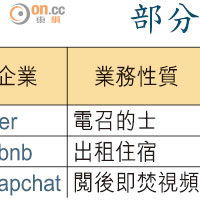 部分初創企業最新估值