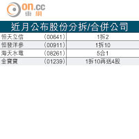 近月公布股份分拆/合併公司