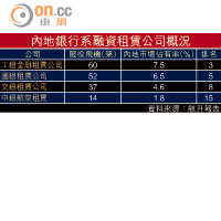 內地銀行系融資租賃公司概況