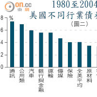 1980至2004年美國不同行業債券違約率（圖二）