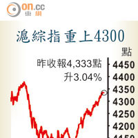 滬綜指重上4300