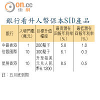 銀行看升人幣保本SID產品