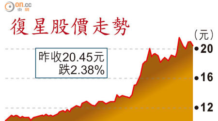 復星股價走勢