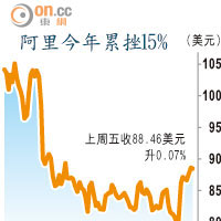 阿里今年累挫15%