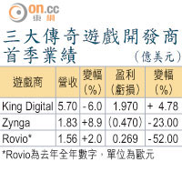 三大傳奇遊戲開發商首季業績（億美元）