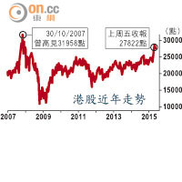 港股近年走勢