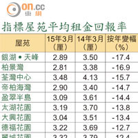 指標屋苑平均租金回報率