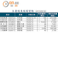 主要股東股權變動 （2015/05/18）