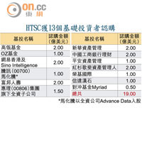 HTSC獲13個基礎投資者認購