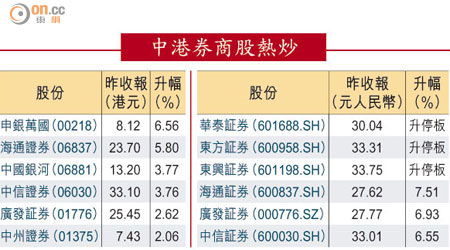 中港券商股熱炒