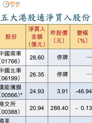 五大港股通淨買入股份