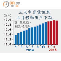 三大中資電訊商 上月移動用戶下跌