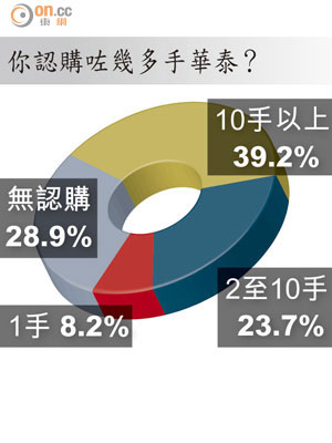 你認購咗幾多手華泰？