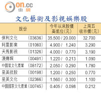 文化藝術及影視娛樂股