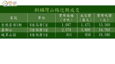 銅鑼灣山路近期成交