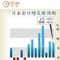 日本出口增長勝預期