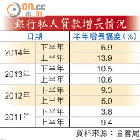 銀行私人貸款增長情況